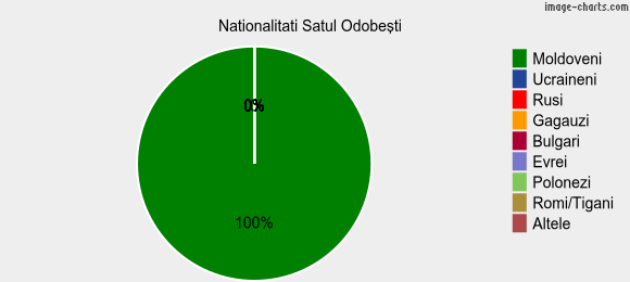 Nationalitati Satul Odobeşti